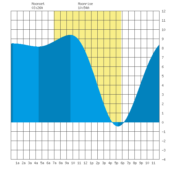 Port Ludlow tide chart for Wednesday, February 25, 2026