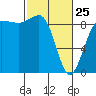 Port Ludlow tide chart for Wednesday, February 25, 2026