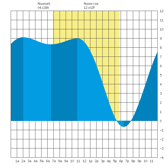 Port Ludlow tide chart for Thursday, February 26, 2026