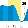 Port Ludlow tide chart for Thursday, February 26, 2026