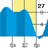Port Ludlow tide chart for Friday, February 27, 2026