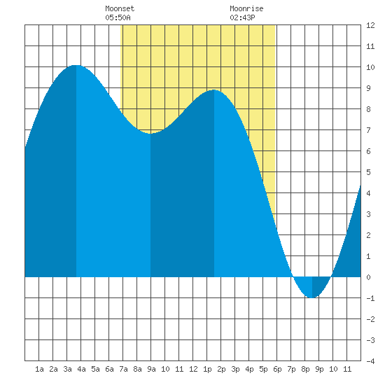 Port Ludlow tide chart for Saturday, February 28, 2026