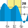 Port Ludlow tide chart for Saturday, February 28, 2026