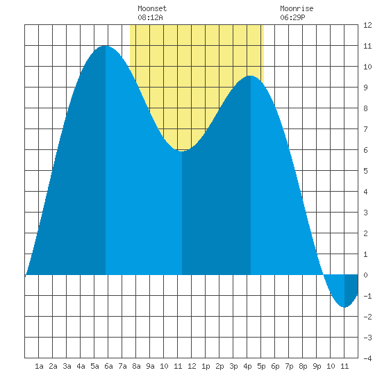 Port Ludlow tide chart for Monday, February 2, 2026
