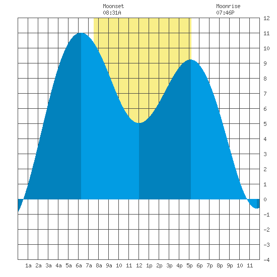 Port Ludlow tide chart for Tuesday, February 3, 2026