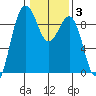 Port Ludlow tide chart for Tuesday, February 3, 2026