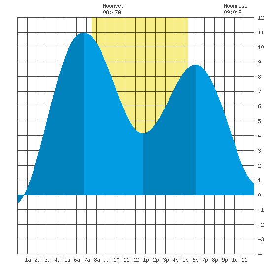 Port Ludlow tide chart for Wednesday, February 4, 2026