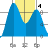 Port Ludlow tide chart for Wednesday, February 4, 2026