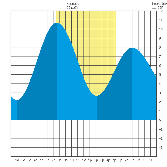Port Ludlow tide chart for Friday, February 6, 2026