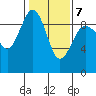 Port Ludlow tide chart for Saturday, February 7, 2026