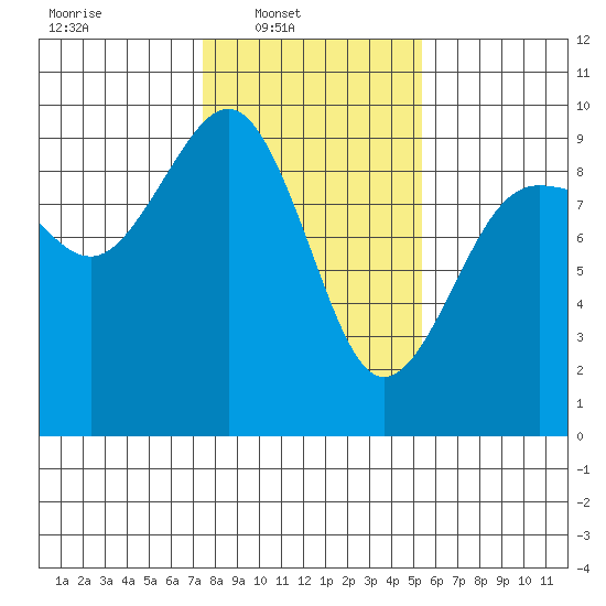 Port Ludlow tide chart for Sunday, February 8, 2026