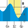 Port Ludlow tide chart for Sunday, February 8, 2026
