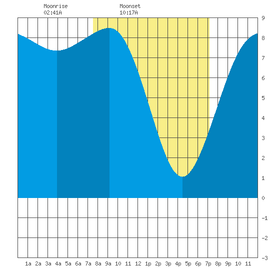 Port Ludlow tide chart for Tuesday, March 10, 2026
