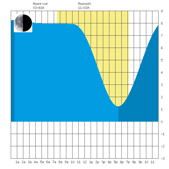 Port Ludlow tide chart for Wednesday, March 11, 2026