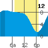Port Ludlow tide chart for Thursday, March 12, 2026
