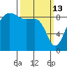 Port Ludlow tide chart for Friday, March 13, 2026