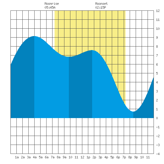 Port Ludlow tide chart for Saturday, March 14, 2026