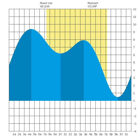 Port Ludlow tide chart for Sunday, March 15, 2026