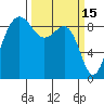 Port Ludlow tide chart for Sunday, March 15, 2026