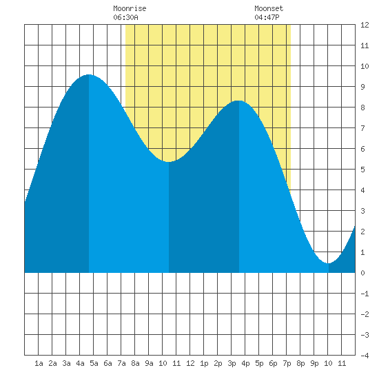 Port Ludlow tide chart for Monday, March 16, 2026