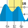 Port Ludlow tide chart for Monday, March 16, 2026