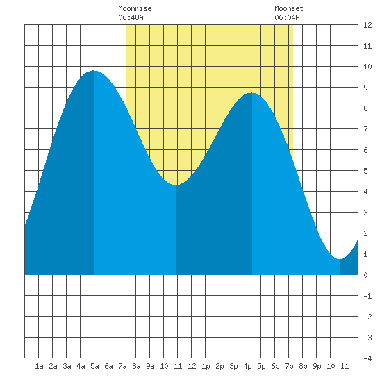 Port Ludlow tide chart for Tuesday, March 17, 2026