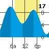 Port Ludlow tide chart for Tuesday, March 17, 2026