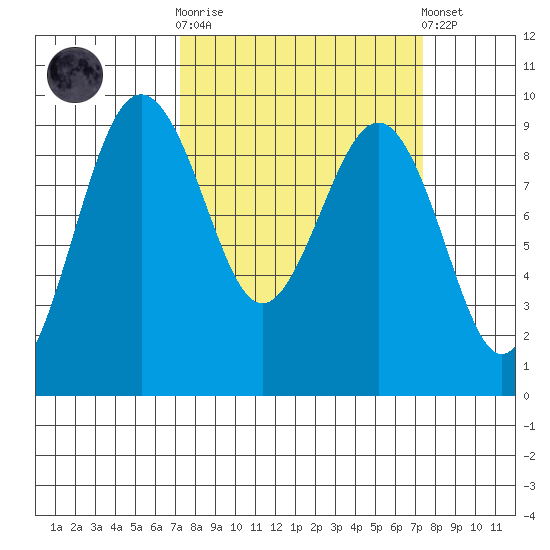 Port Ludlow tide chart for Wednesday, March 18, 2026