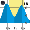 Port Ludlow tide chart for Wednesday, March 18, 2026