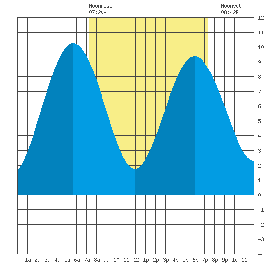 Port Ludlow tide chart for Thursday, March 19, 2026