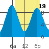 Port Ludlow tide chart for Thursday, March 19, 2026