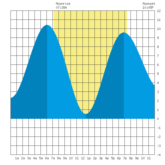 Port Ludlow tide chart for Friday, March 20, 2026