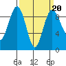 Port Ludlow tide chart for Friday, March 20, 2026