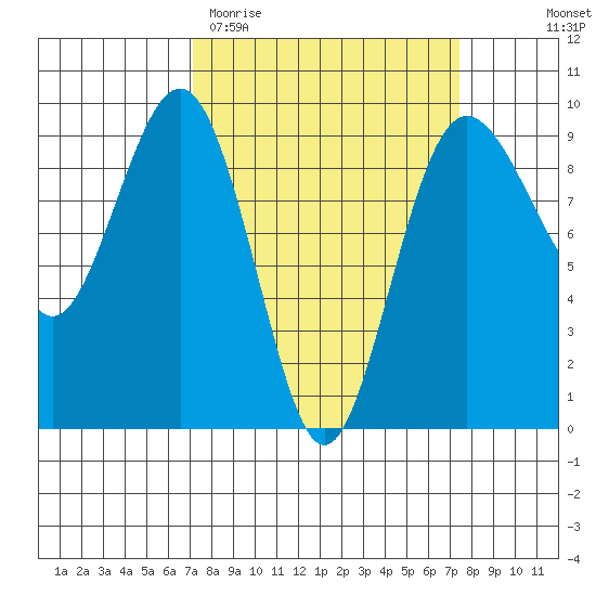 Port Ludlow tide chart for Saturday, March 21, 2026