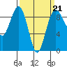 Port Ludlow tide chart for Saturday, March 21, 2026