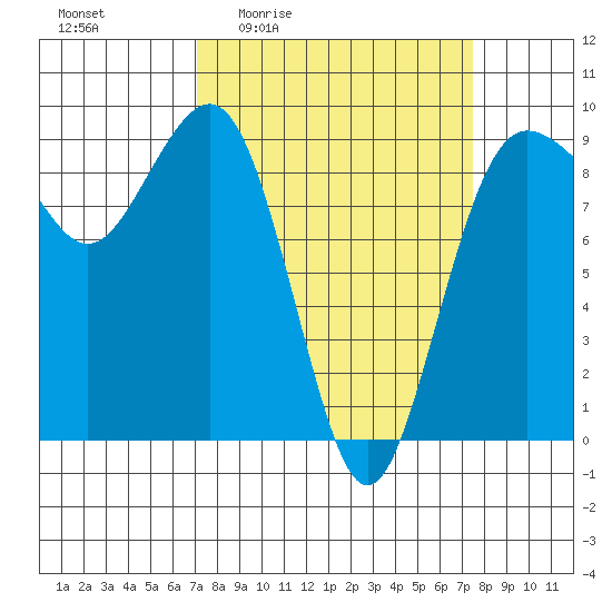 Port Ludlow tide chart for Monday, March 23, 2026