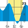 Port Ludlow tide chart for Monday, March 23, 2026