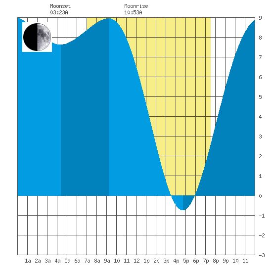 Port Ludlow tide chart for Wednesday, March 25, 2026