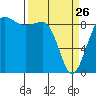 Port Ludlow tide chart for Thursday, March 26, 2026