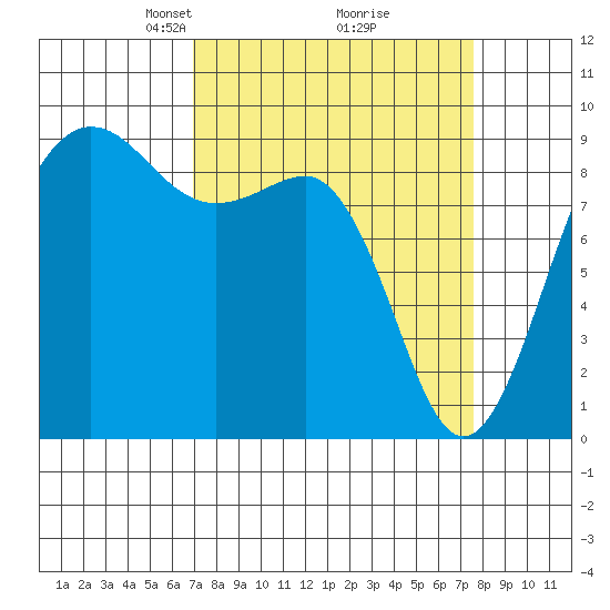Port Ludlow tide chart for Friday, March 27, 2026
