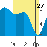 Port Ludlow tide chart for Friday, March 27, 2026