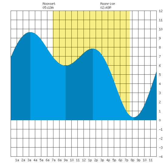 Port Ludlow tide chart for Saturday, March 28, 2026