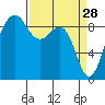 Port Ludlow tide chart for Saturday, March 28, 2026