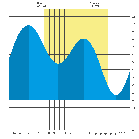 Port Ludlow tide chart for Sunday, March 29, 2026