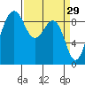 Port Ludlow tide chart for Sunday, March 29, 2026