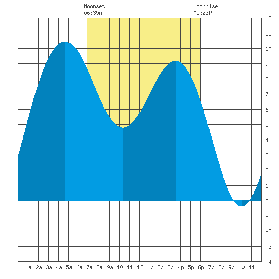 Port Ludlow tide chart for Monday, March 2, 2026