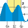 Port Ludlow tide chart for Monday, March 2, 2026