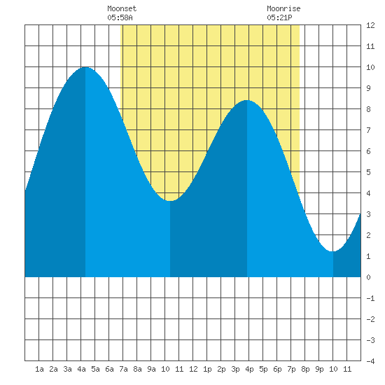 Port Ludlow tide chart for Monday, March 30, 2026