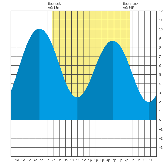 Port Ludlow tide chart for Tuesday, March 31, 2026