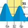 Port Ludlow tide chart for Tuesday, March 31, 2026